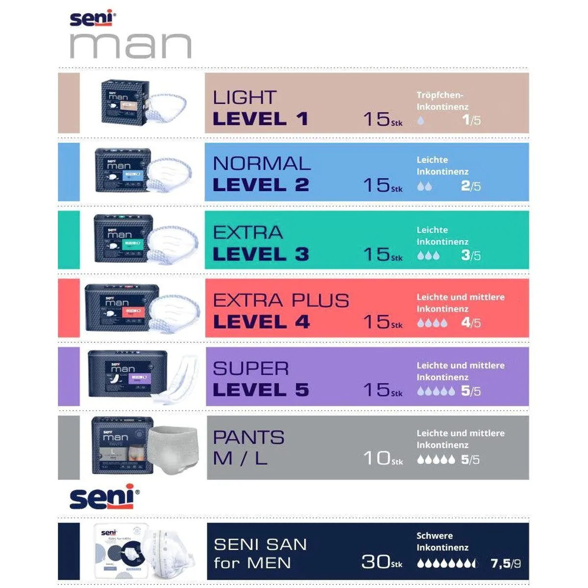 Seni Man Extra Level 3 Einlagen, anatomisch geformt, mit Auslaufschutz 5